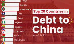 20 Nations with the Highest Debt to China