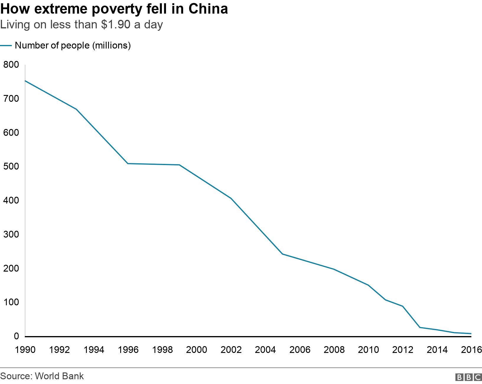 China’s Poverty Alleviation has failed